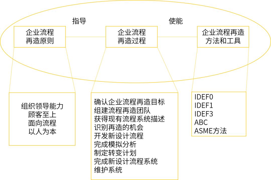 流程再造案例,流程再造的原则有