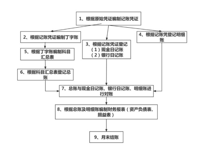 如何快速学会会计做账,怎么快速学会会计做账方法