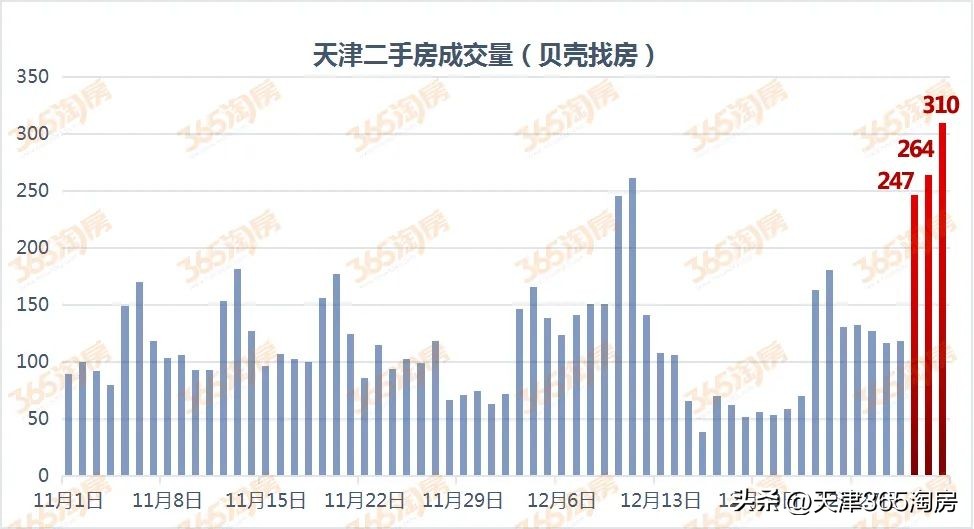 爆场了！这是天津楼市，最热闹的元旦！