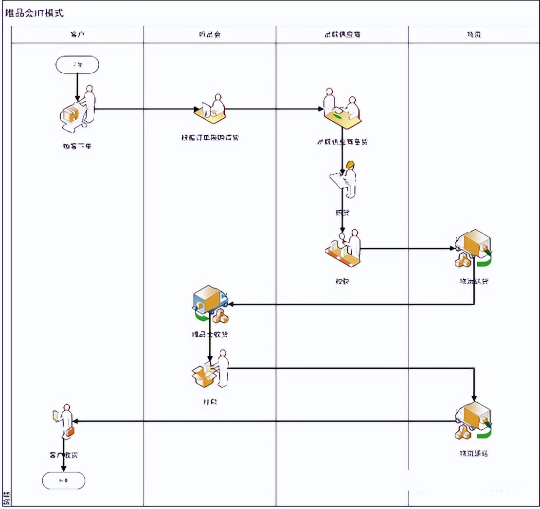唯品会为什么能在电商巨头生存,唯品会会成为垂直电商吗