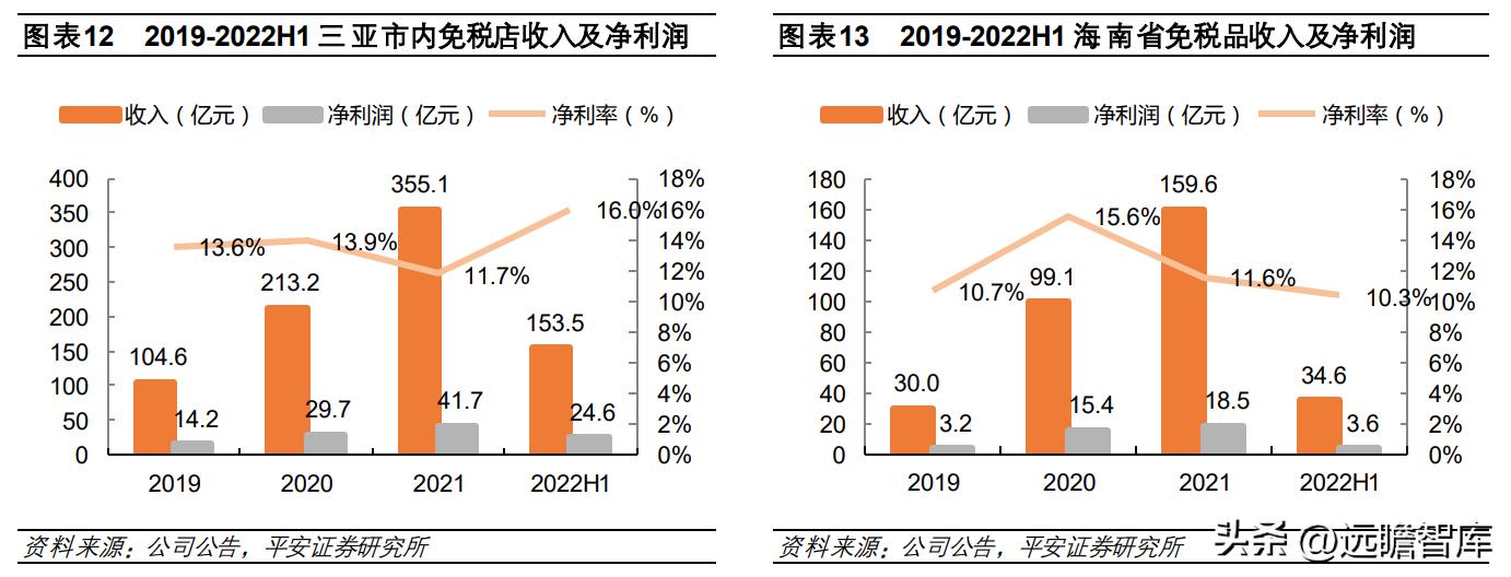 中国免税品集团发展趋势,中国免税业的竞争格局表