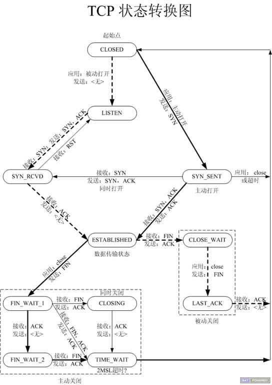 TCP握手和挥手过程图解（有限状态机）