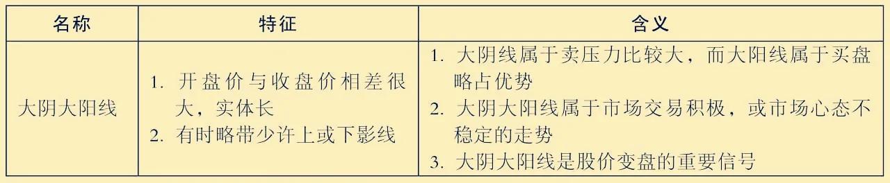 大阳线与大阴线的识别,大阳线准确走势