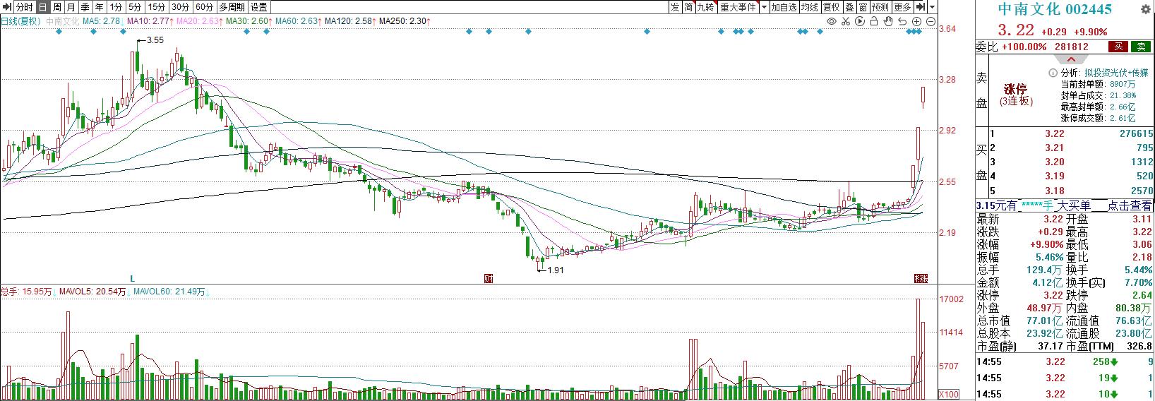 2022年8月30号股市午盘,2022.12.6股市早评