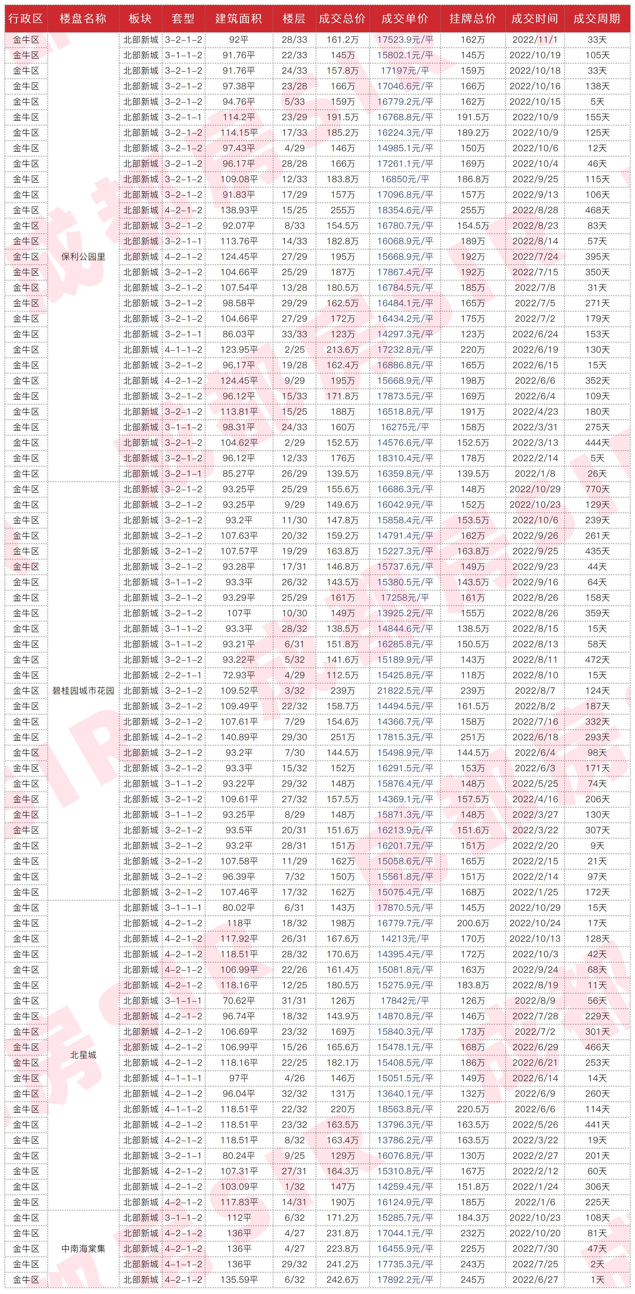 成都最近成交二手房,成都二十四城二手房成交价
