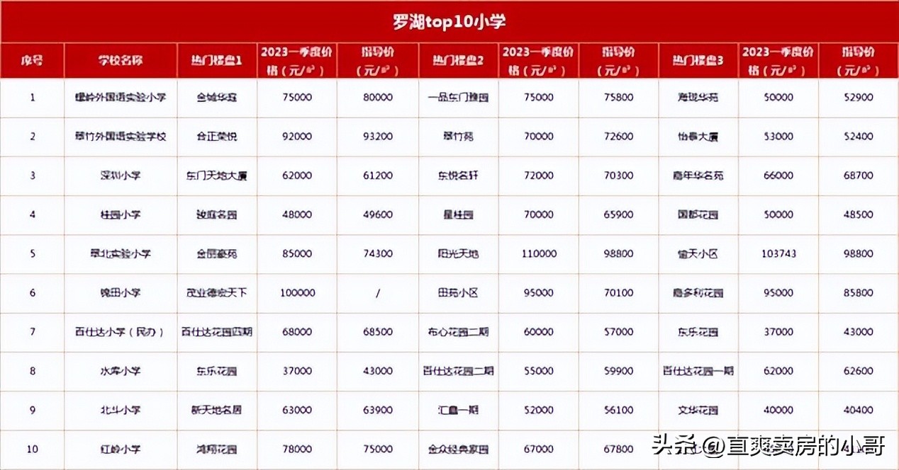 罗湖区小学排名梯队,罗湖区小学排名2019