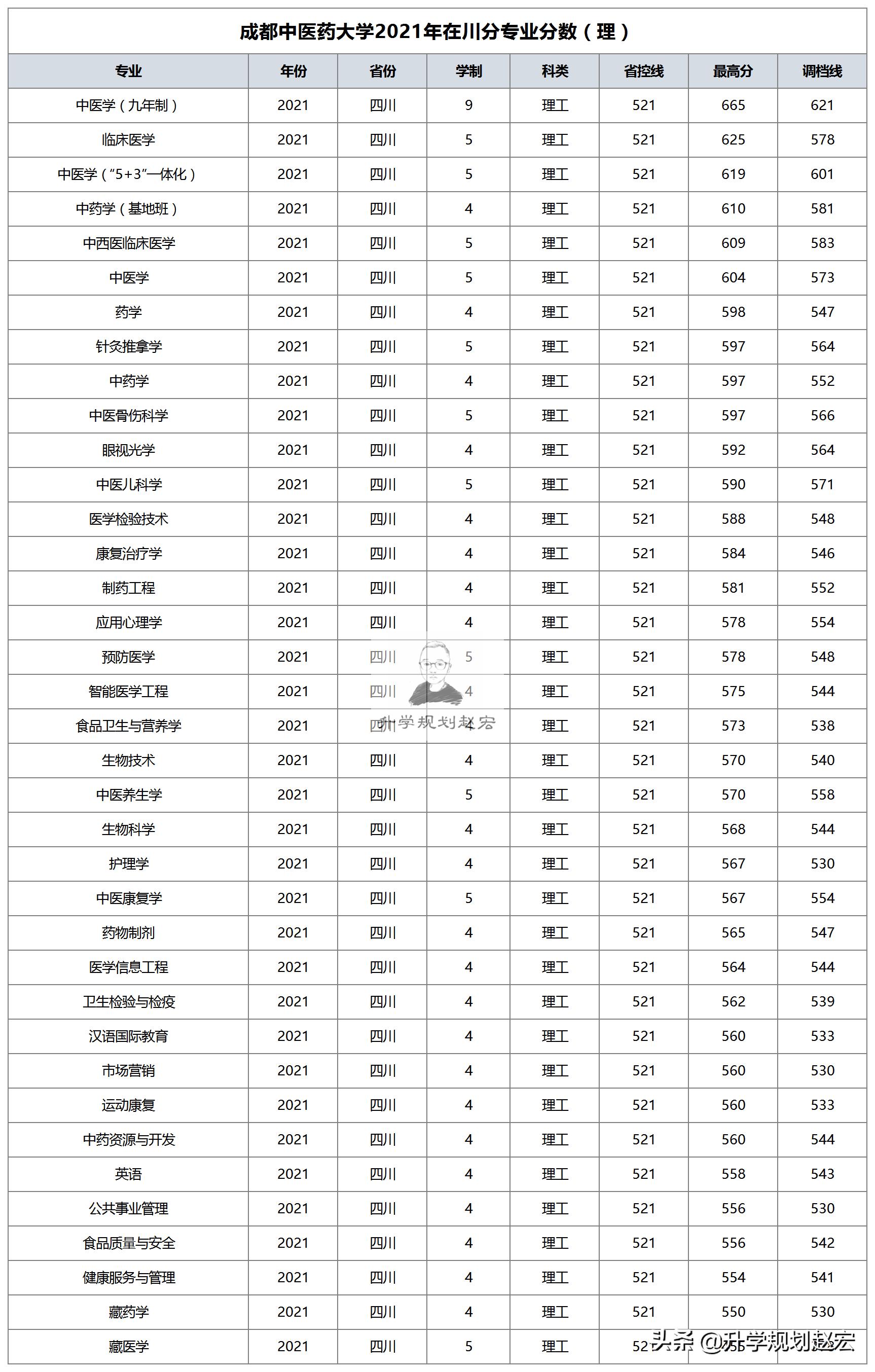 成都中医药大学2021在川最高665分，九年制中医学，与最低差135分