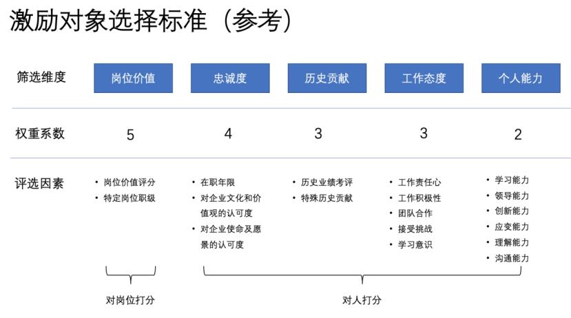 公司实施股权激励激励对象怎么选,股权激励分为几类对象