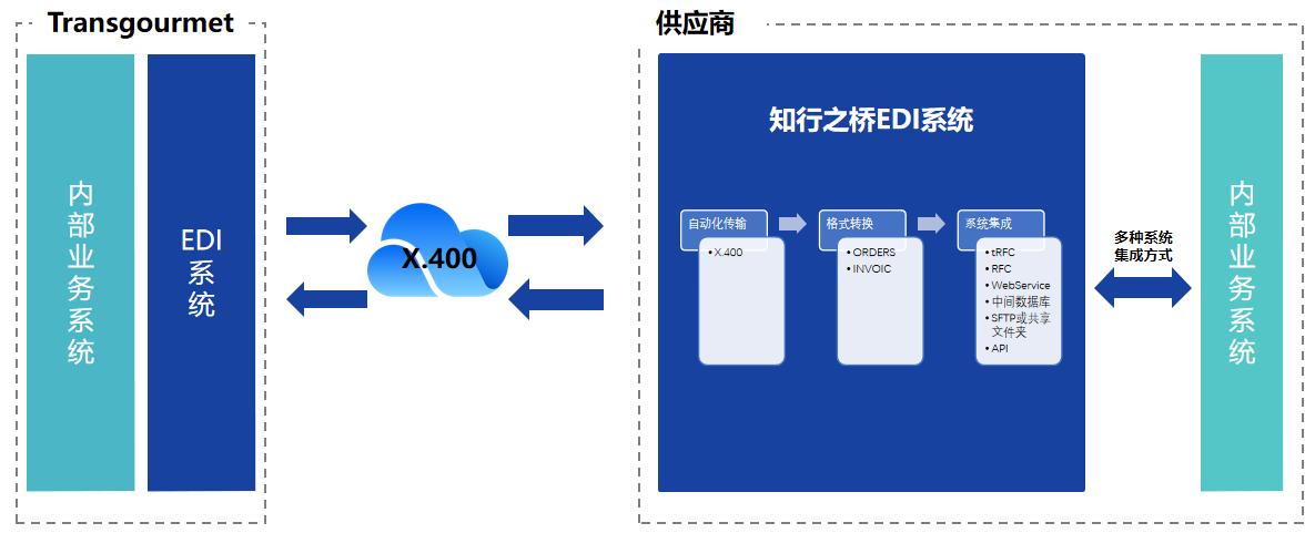 零售EDI:如何与Transgourmet建立EDI连接?