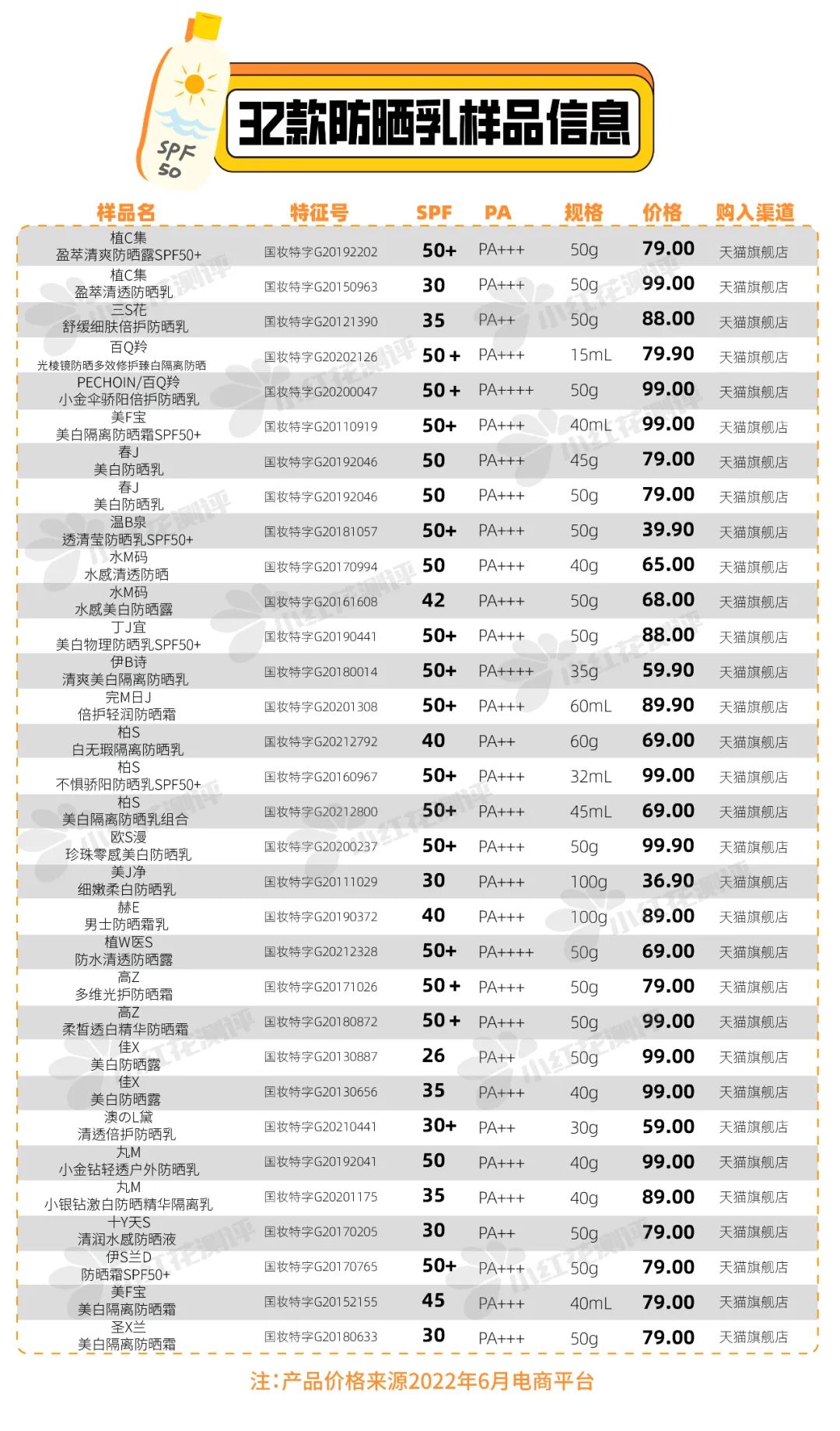 32款百元防晒霜测评,防晒霜推荐测评好用又便宜学生党