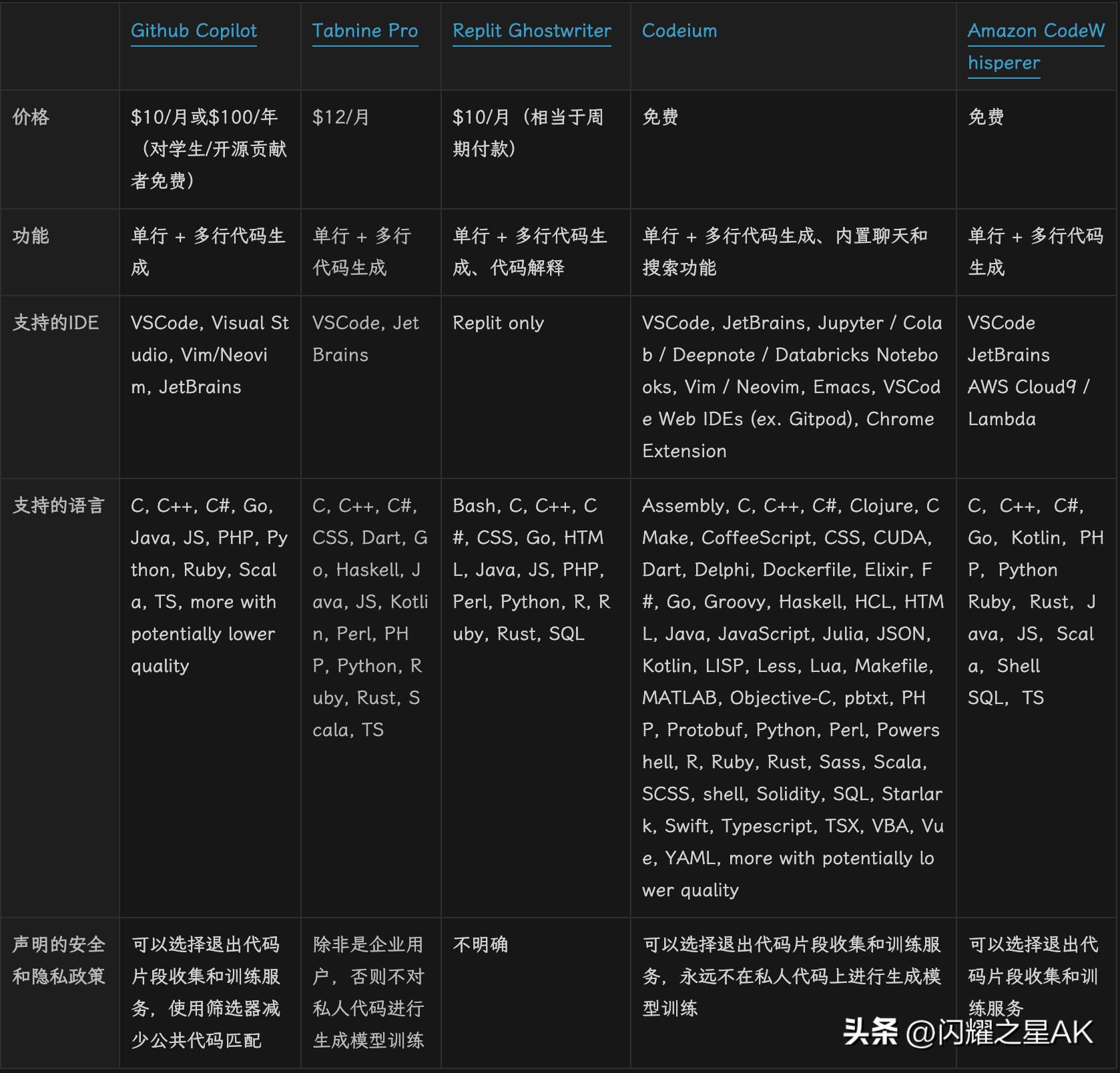 copilot鐨刟i缂栫▼宸ュ叿,ai缂栫▼宸ュ叿copilot
