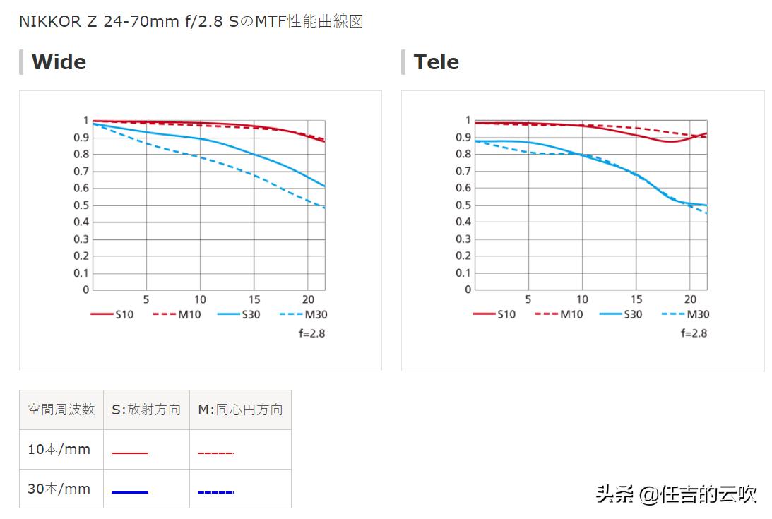 尼康z24-120是多少口径,尼康z24-120行情