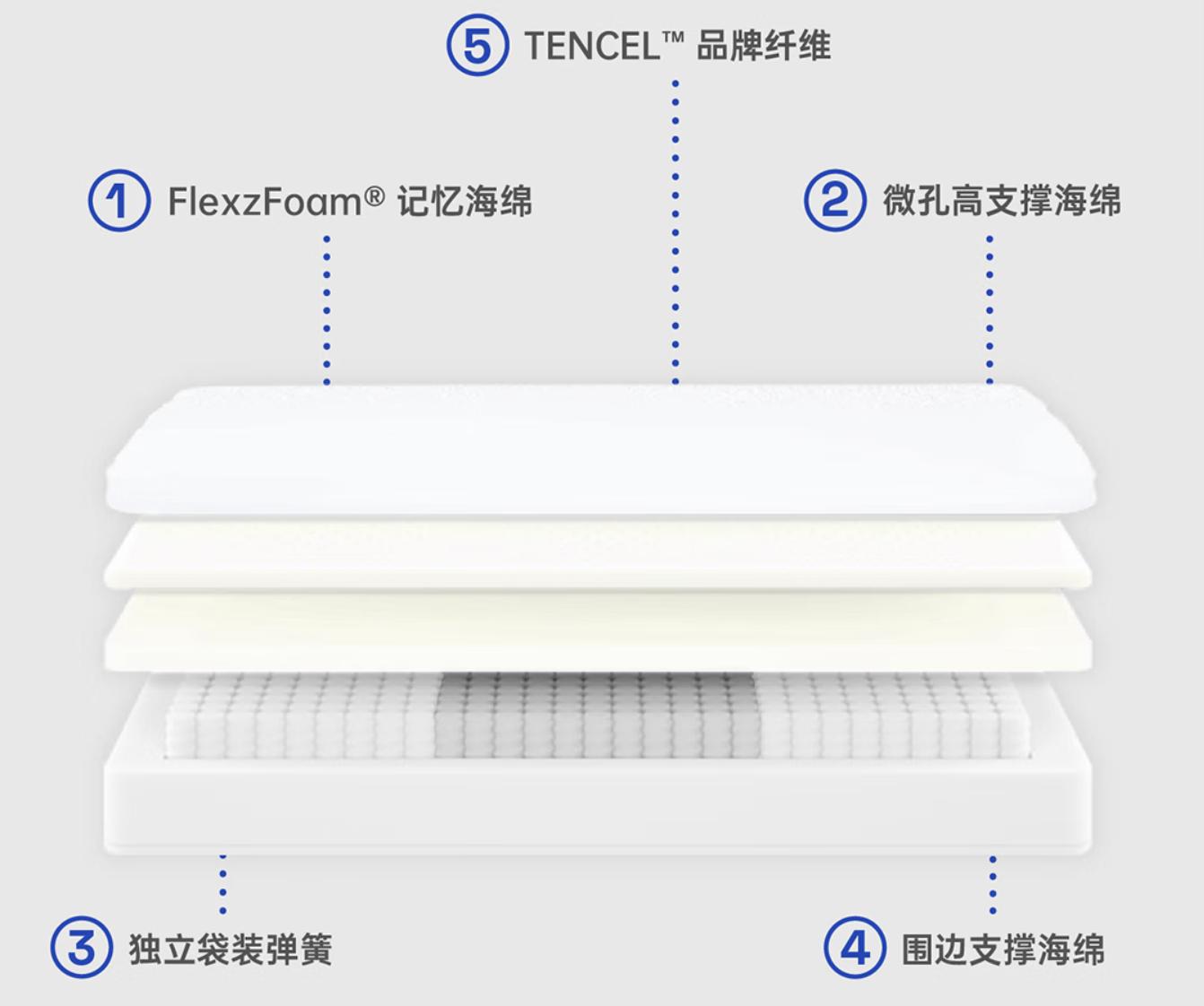 三千元左右床垫推荐,三千价位性价比高的床垫