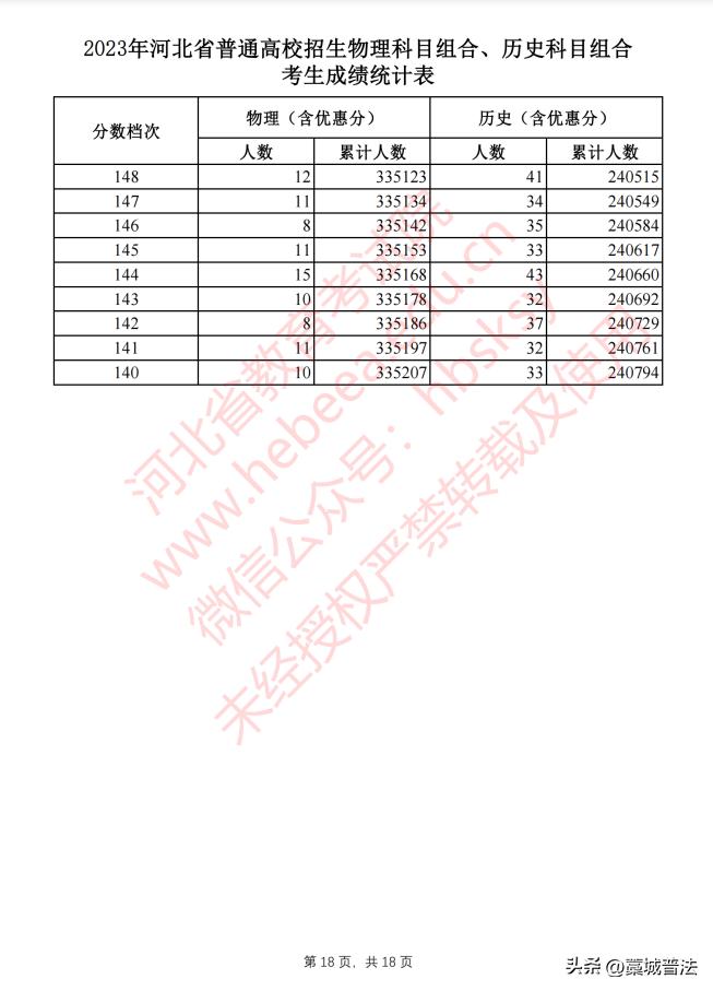 2023河北高考改革最新方案,2023河北和吉林高考一样吗