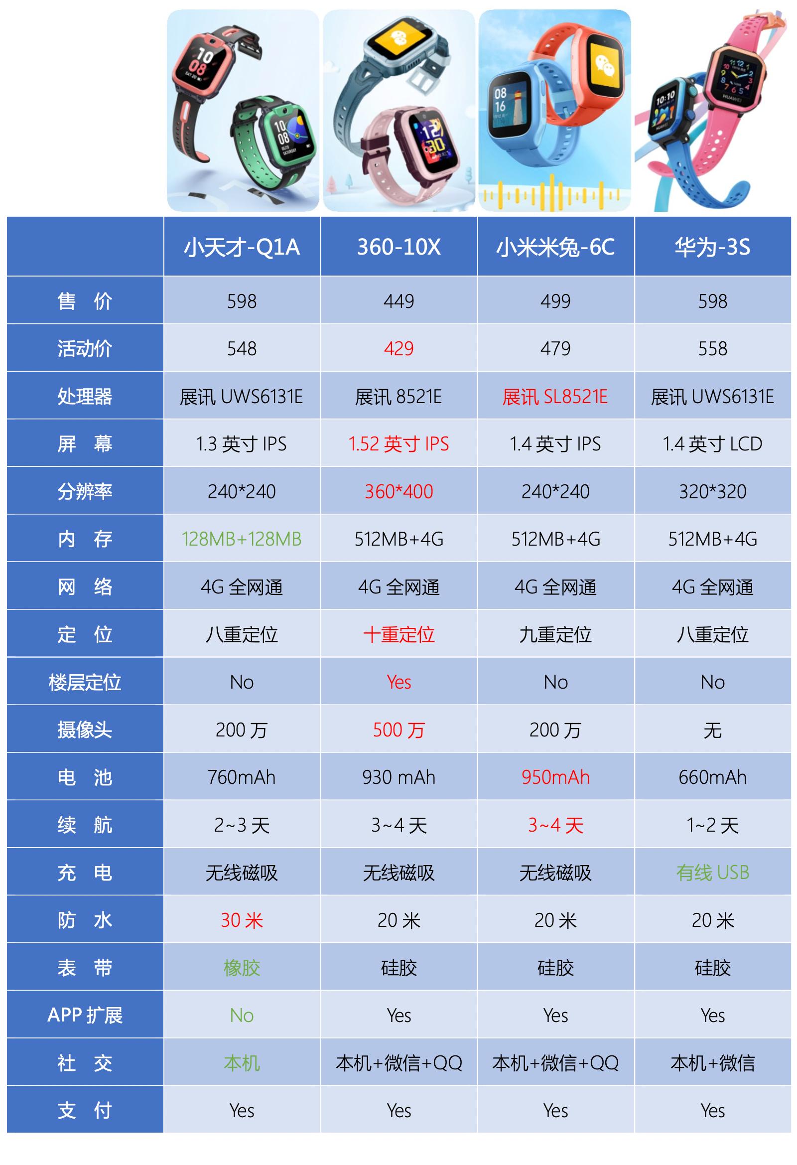 小天才vs华为vs小米儿童手表测评,2023小天才和华为儿童手表哪个好