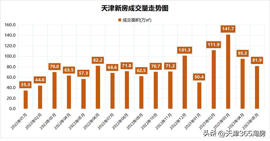 天津楼市正式进入真抄底季,天津成交量回升原因