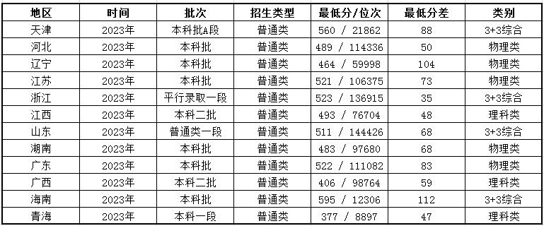 西安文理学院有大专吗,西安文理学院是几本啊
