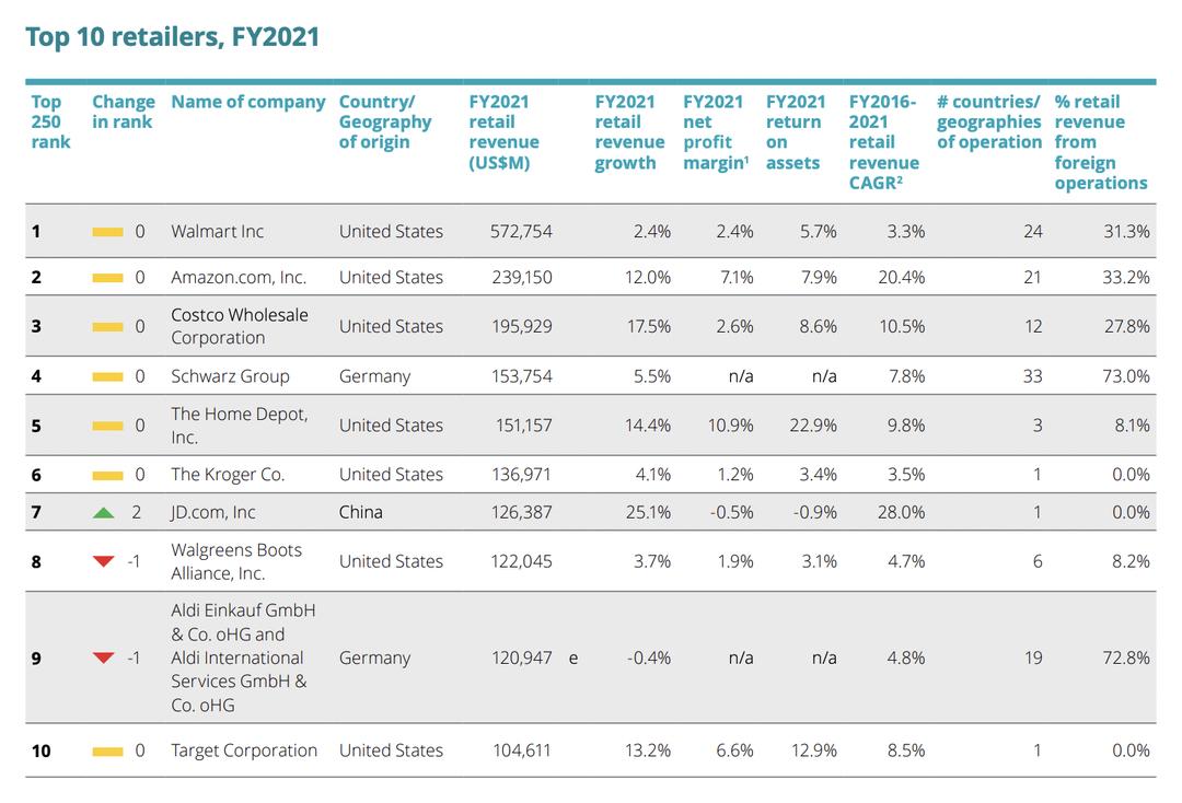2023全球零售企业250强,全球前十零售商