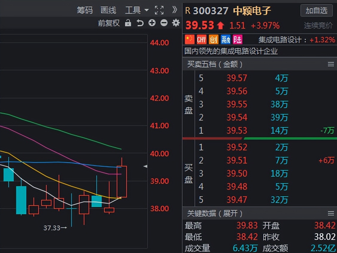 芯片板块最新技术分析,芯片板块分析