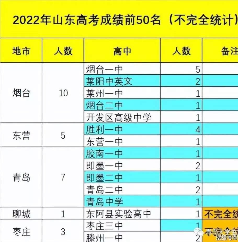 中国高考重点高中排名表,2021全国重点高中高考排名