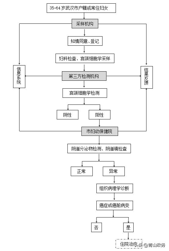 医院的免费宫颈癌筛查可信吗,榆阳区免费宫颈癌筛查