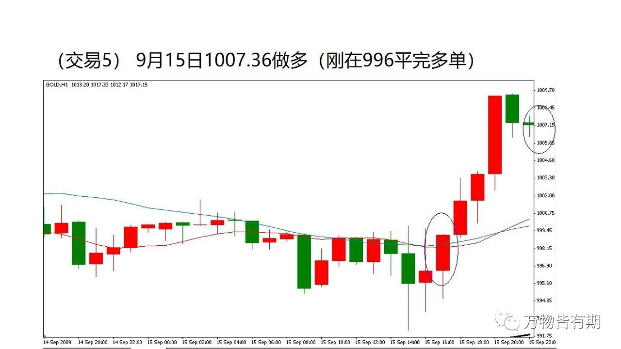黄金短线交易系统,吴迪玩转黄金短线交易系统