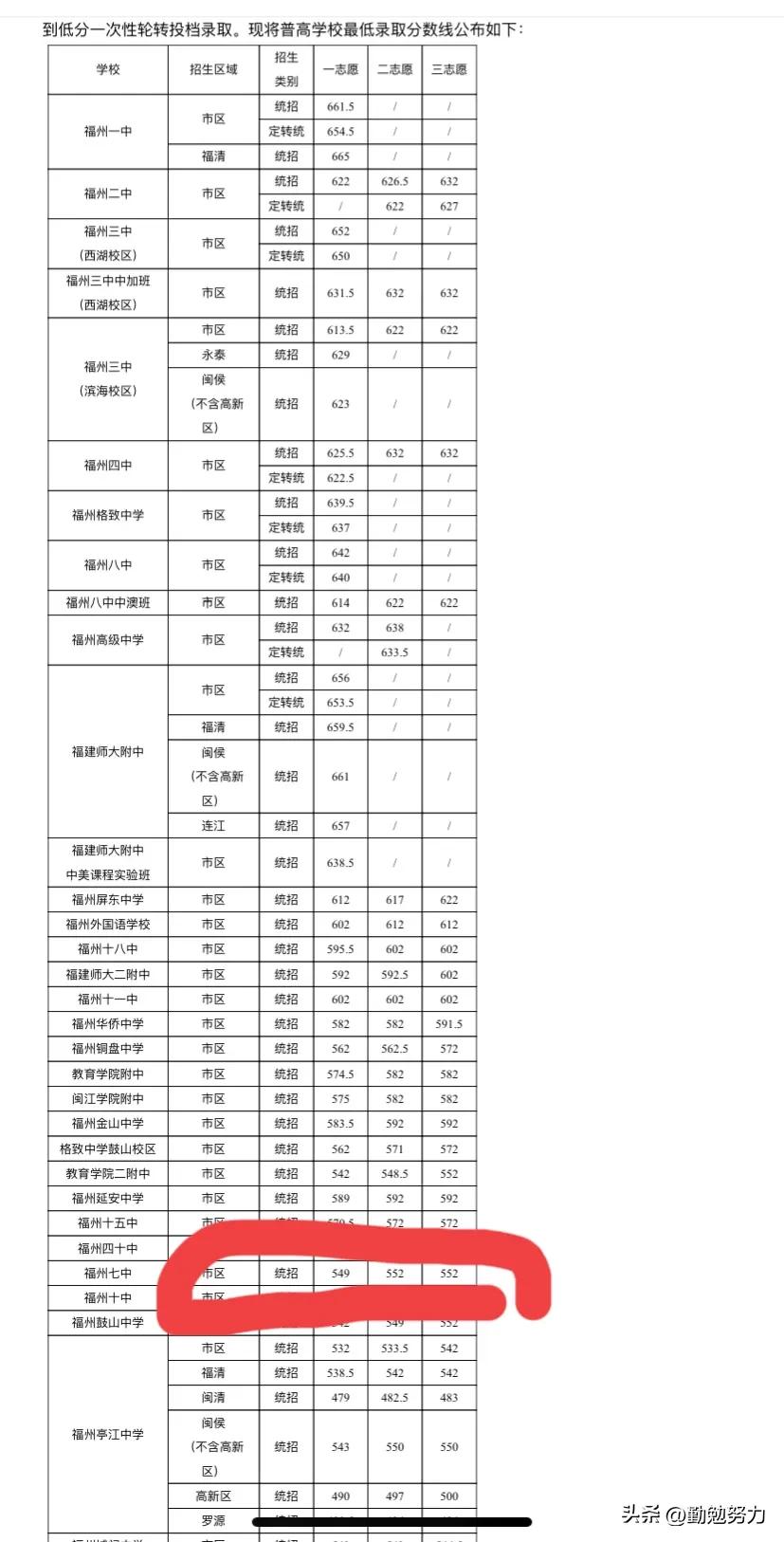 福州七中高考2023成绩,2023年福州七中高考成绩出来了吗