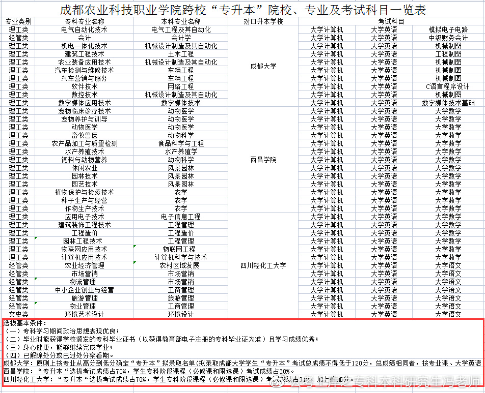 四川商务职业技术学院2022专升本,2021年四川专升本各校录取分数线