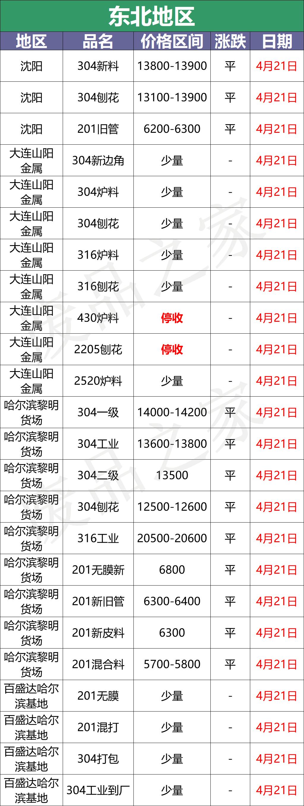 2022不锈钢材料价格走势,2023不锈钢价格表