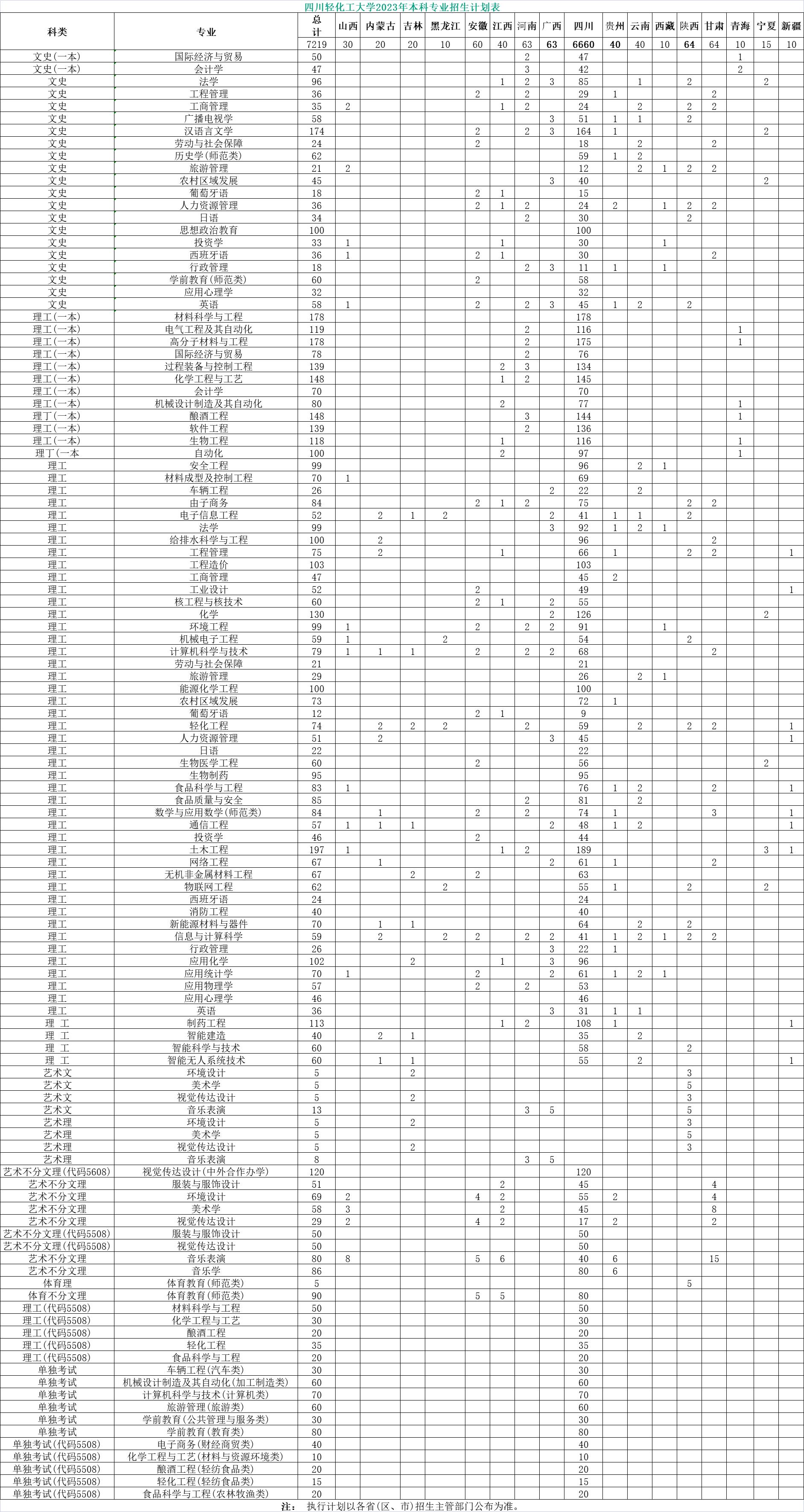 四川轻化工大学2023年本科招生计划：四川6660人，省外1000人