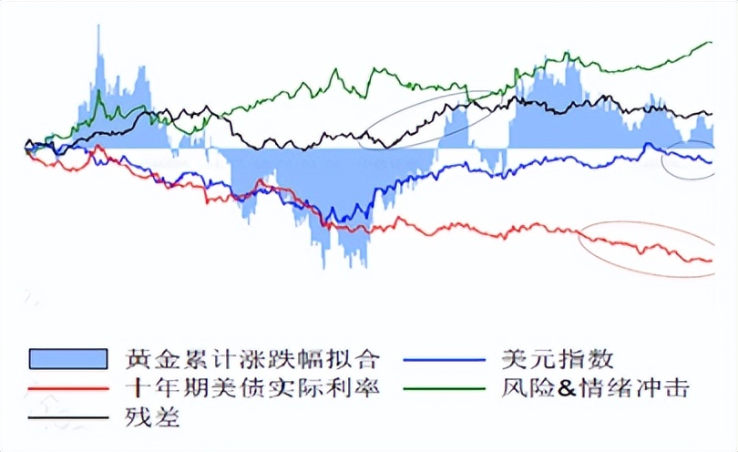 黄金近期避险属性,黄金最近一直涨要加仓吗