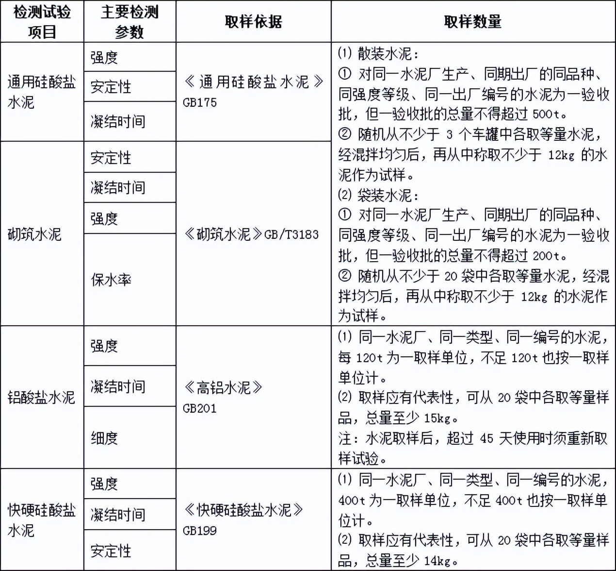 材料复试和材料进场试验的区别,哪些进场材料需要复试检测