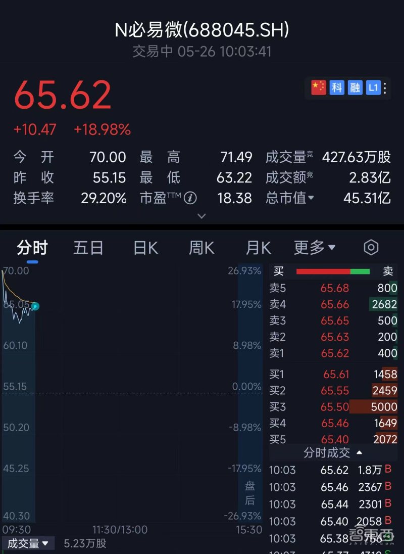 小米美的参投,又一电源管理芯片商上市,开盘涨超26%