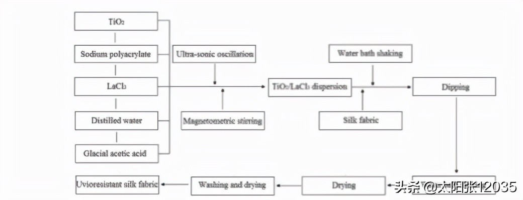 tio2纳米材料的成分,tio2抗菌面料