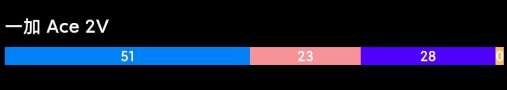 联发科天玑7200相当于骁龙多少,联发科天玑8200和骁龙782比怎么样