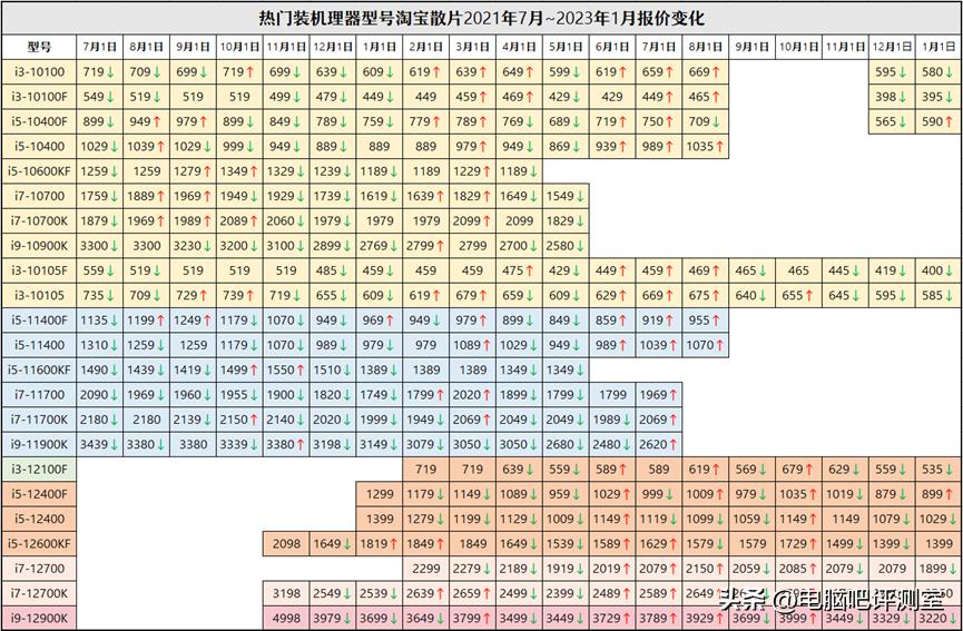 2021年一月装机推荐,2023年装机价格走势