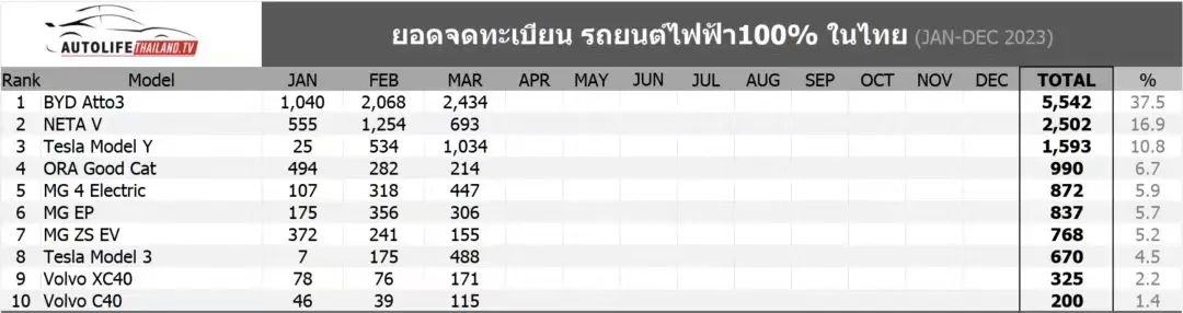 比亚迪正式进入泰国市场,比亚迪在泰国汽车销量排名