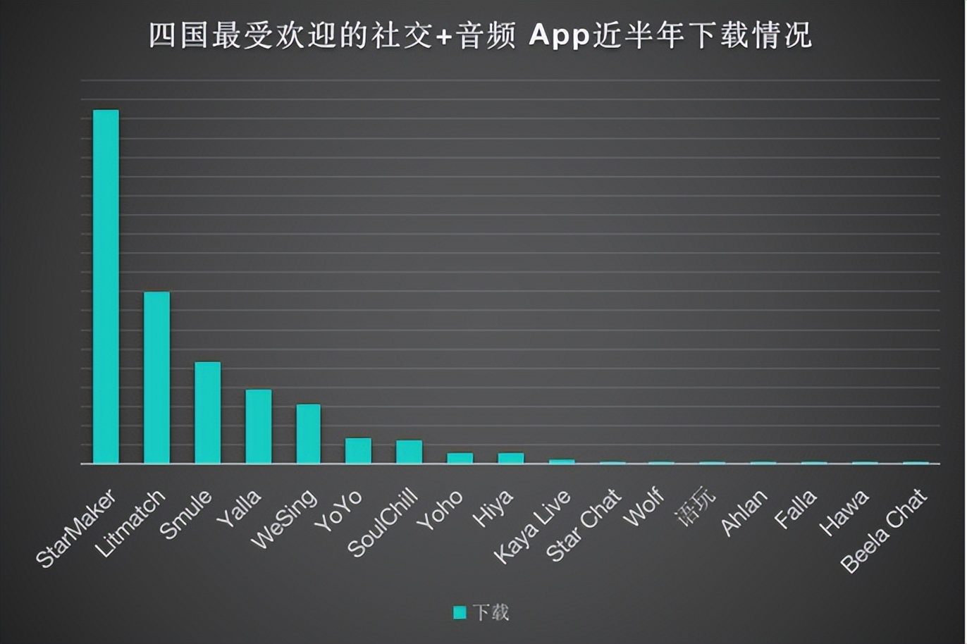 融云全球社交泛娱乐洞察，「音频社交」如何出海破圈