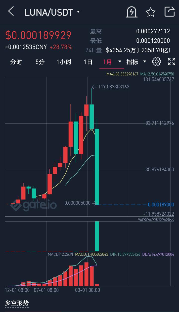 币圈从1500赚到2000万,从1美元到100美元