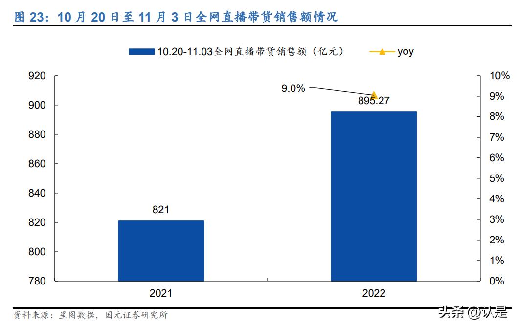 电商行业双十一专题报告：平台活动策略分化，新兴渠道值得关注