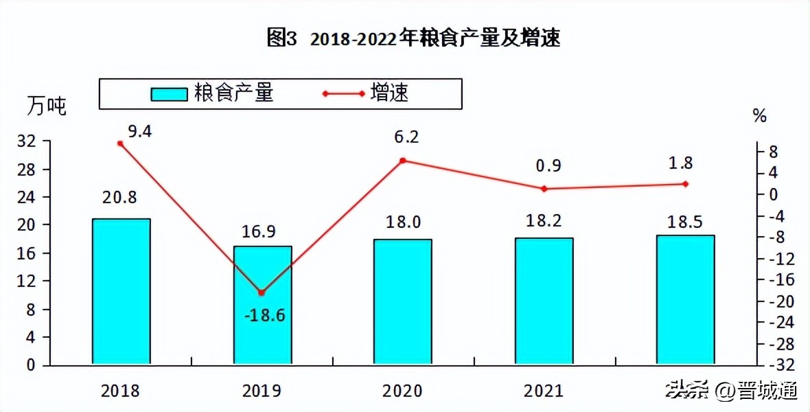 高平经济状况,2022年高平完成财政总收入