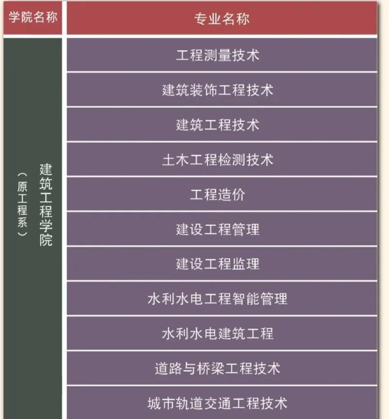 上海五年制统招大专有哪些专业,重庆医药五年制大专专业排名