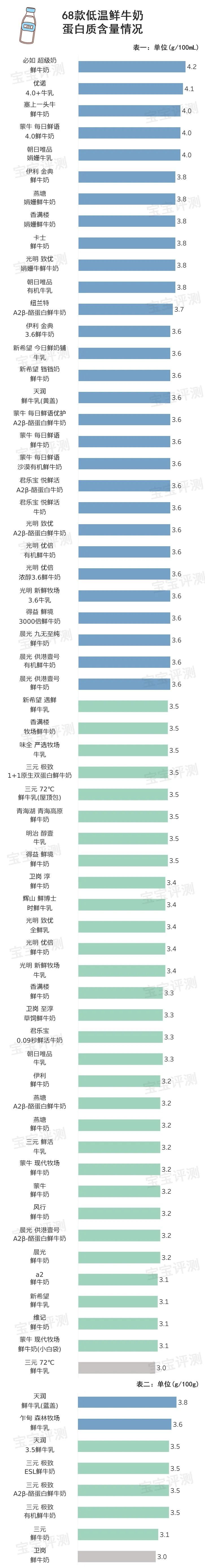 鲜牛奶80度还有营养吗,最好的鲜牛奶低温奶