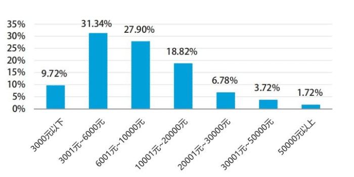 保险销售一般能挣多少,保险业务员的收入