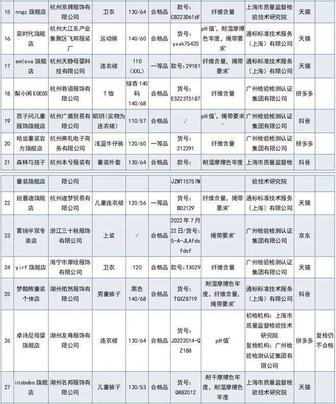 婴童衣服抽检不合格,国家市场监管总局童装抽检不合格