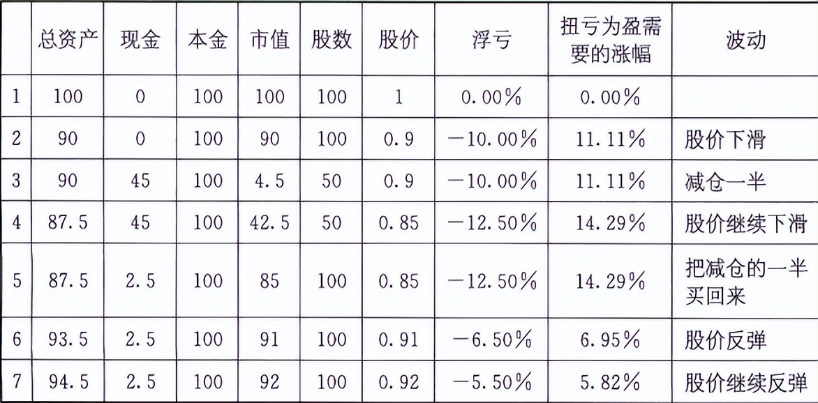 宇哥投资经验告诉你：如何挽救已经浮亏的账户（方*论法**+实操）