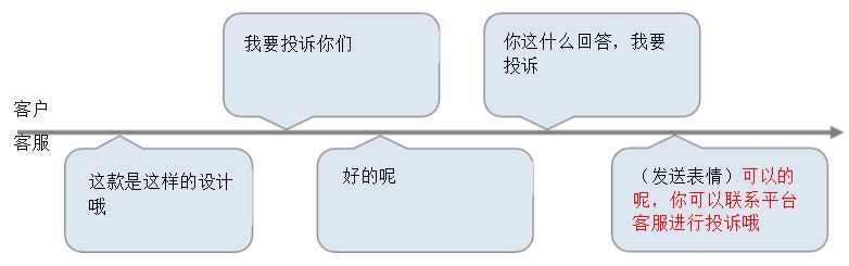 电商客服怎么处理投诉情景对话,电商客服服务流程和标准话术