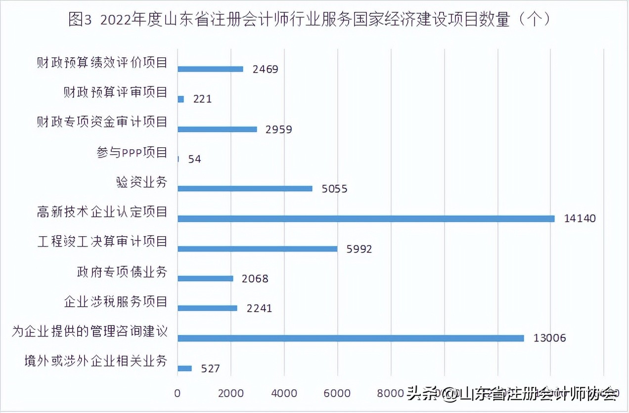 2023年山东省注册会计师,2022年山东注册会计师名单