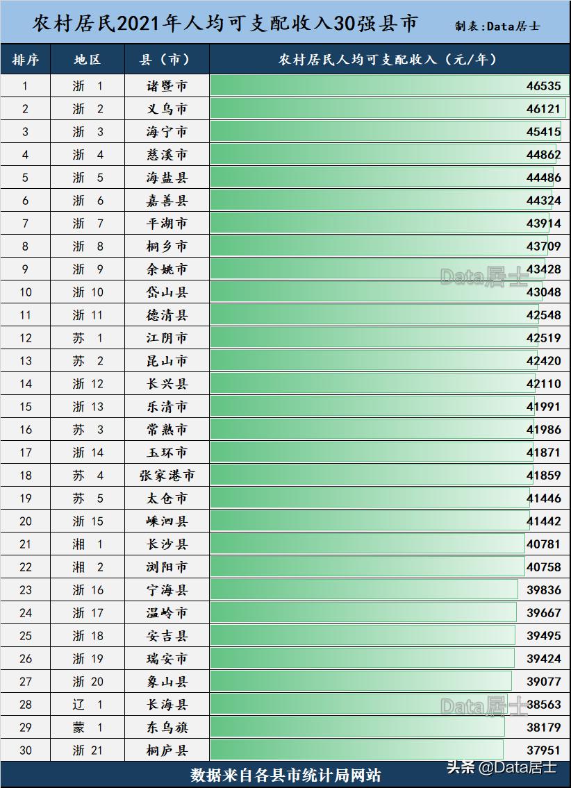 全国县农村人均收入排名,为什么浙江的人均收入比江苏高