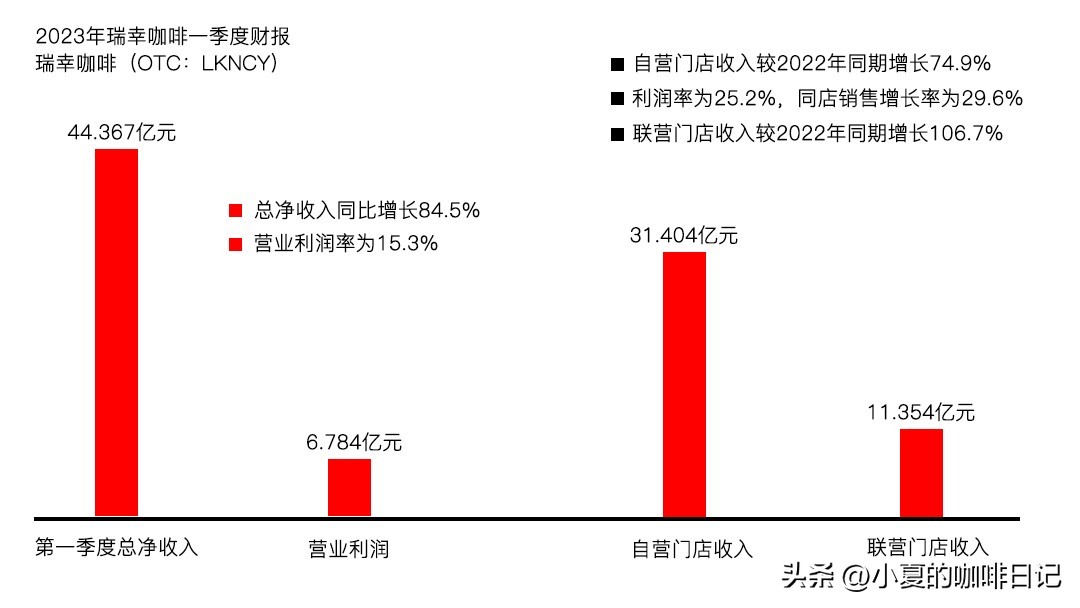 瑞幸咖啡开店计划,瑞幸咖啡第10000家店开业